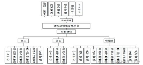 基于SSM框架的便利店收银管理系统设计与实现