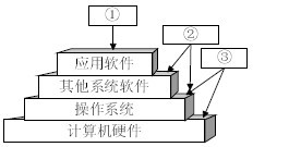 操作系统的基础地位与计算机系统服务解析