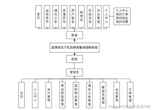 基于SSM框架的疫情生活物资集体团购系统设计与实现