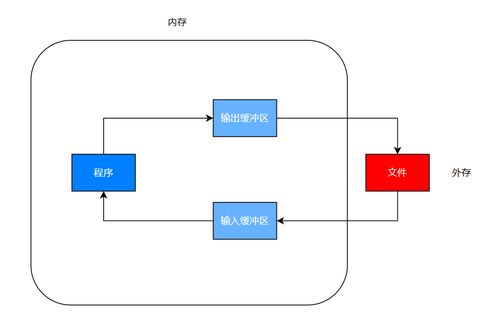 C语言学习笔记 文件操作与计算机系统服务