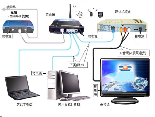 光纤入户后如何连接电脑与路由器？附计算机系统配置指南