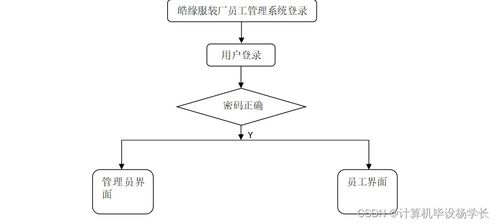 SSM框架下的皓缘服装厂员工管理系统设计与实现研究